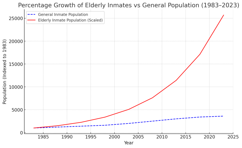 Percentage Growth of Elderly Inmates (1983–2023)