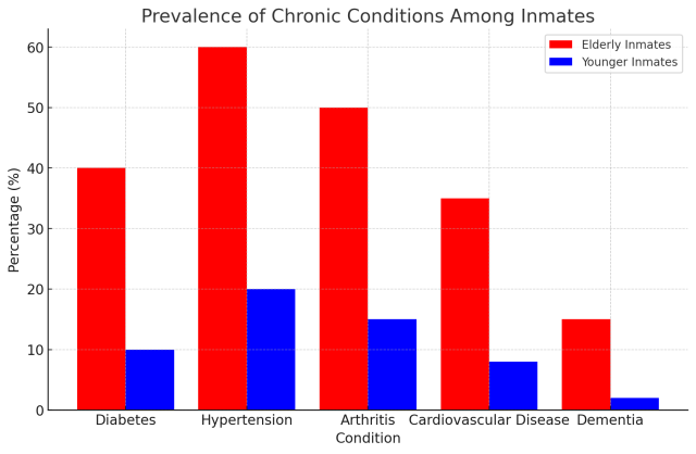 Prevalence of Chronic Conditions Among Inmates