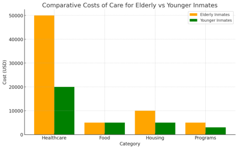 Comparative Costs of Care for Elderly vs Younger Inmates