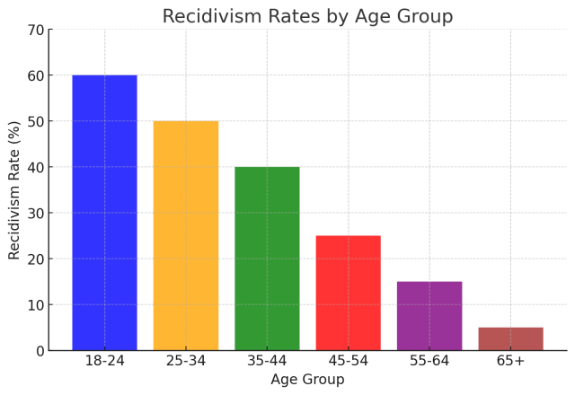 Recidivism Rates by Age Group