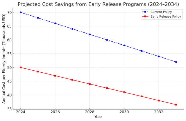 Projected Cost Savings from Early Release Programs