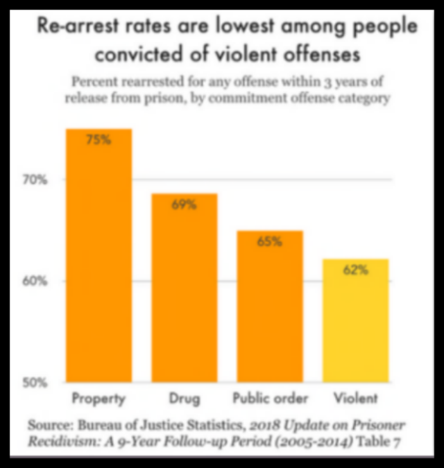 graph showing that releasees with violent crimes have lowest recidivism rate